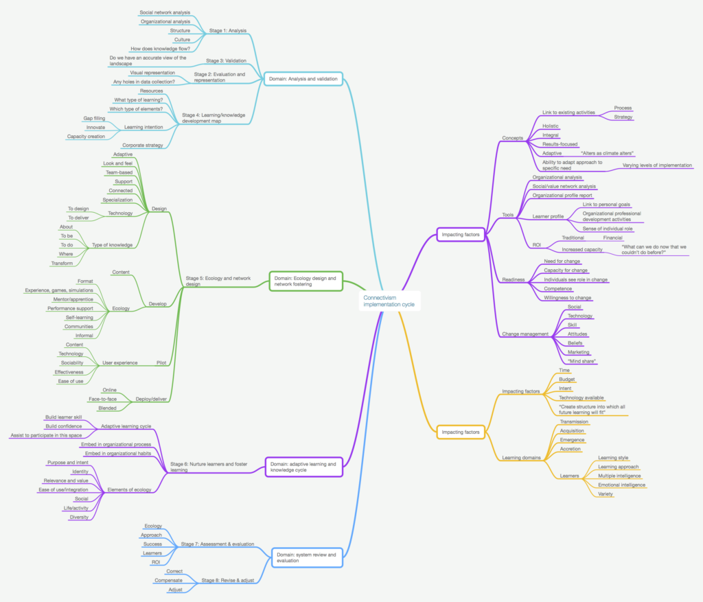 Connectivism implementation cycle (George Siemens, 2006)