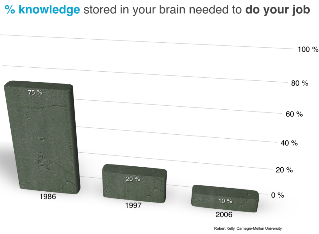 Robert Kelly: % knowledge stored in your brain needed to do your job from 1986 to 2006